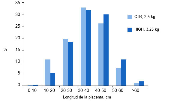 Gráfica 4. El incremento del plano de alimentación en cerdas del grupo alto (HIGH,H), mejora el tamaño de placenta en cerdas de primer parto con respecto a las cerdas del grupo Control (Control, CTR). (Hoving L. S., 2012).