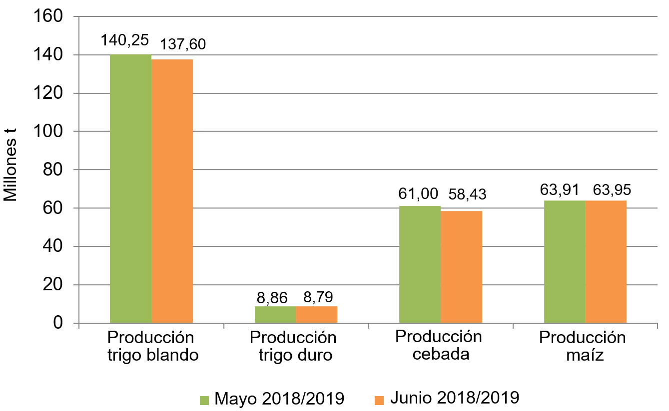 Gráfico 1. Evolución de la previsión de la cosecha de cereales en la UE de mayo a junio.