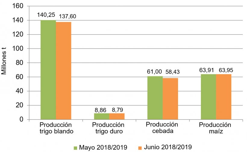 Gráfico 1. Evolución de la previsión de la cosecha de cereales en la UE de mayo a junio.