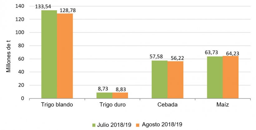 Gráfico 2. Previsión de cosecha de cereales 2018/2019 realizada por la Comisión Europea en julio y agosto respectivamente.