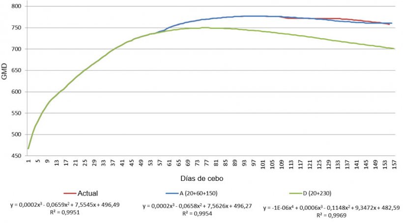 Gráfico 1.  Comparación de la ganancia media diaria (GMD) entre los planes de alimentación más extremos (A y D) y el programa actual de la explotación.