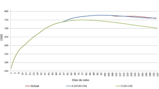 Gráfico 1.  Comparación de la ganancia media diaria (GMD) entre los planes de alimentación más extremos (A y D) y el programa actual de la explotación.