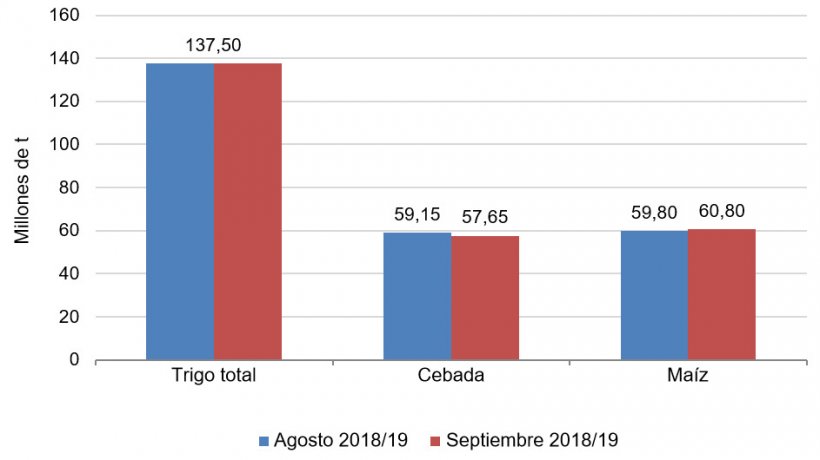 Gr&aacute;fico 1. Evoluci&oacute;n de las previsiones de cosecha europea de cereales para el 2018/19 del mes de agosto al de septiembre. Fuente: USDA
