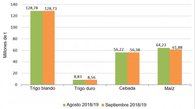 Gráfico 2. Previsión de cosecha de cereales 2018/2019 realizada por la Comisión Europea en julio y agosto respectivamente.