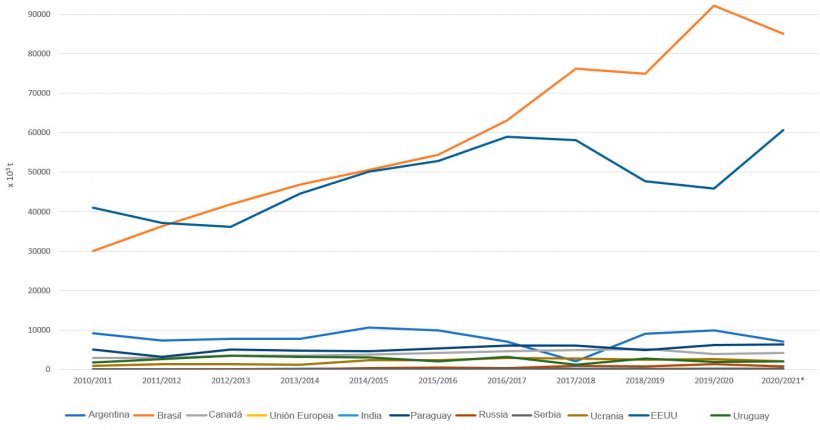 Evolución de los 10 principales exportadores de haba soja por campañas. Fuente: FAS-USDA *Datos provisionales