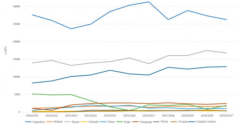 Evolución de los 10 principales exportadores de harina de soja por campañas. Fuente: FAS-USDA *Datos provisionales