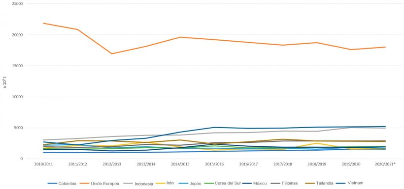 Evolución de los 10 principales importadores de harina de soja por campañas. Fuente: FAS-USDA *Datos provisionales