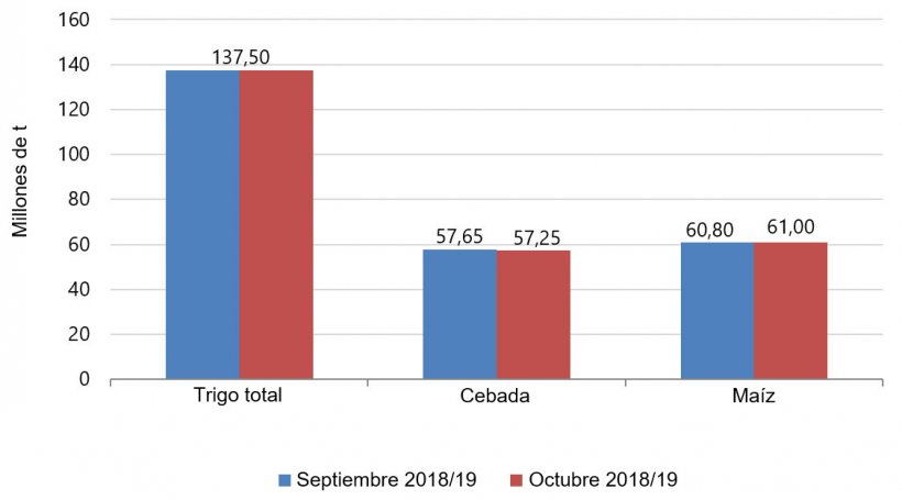 Gr&aacute;fico 1. Evoluci&oacute;n de las previsiones de cosecha europea de cereales para el 2018/19 del mes de septiembre al de octubre. Fuente: USDA
