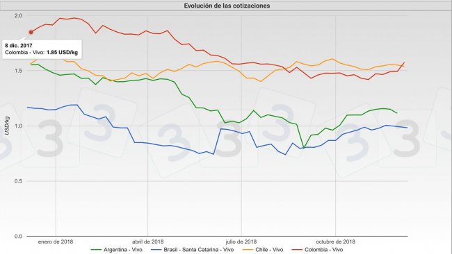 Evoluci&oacute;n de las cotizaciones porcinas en Argentina, Brasil, Chile y Colombia durante 2018.
