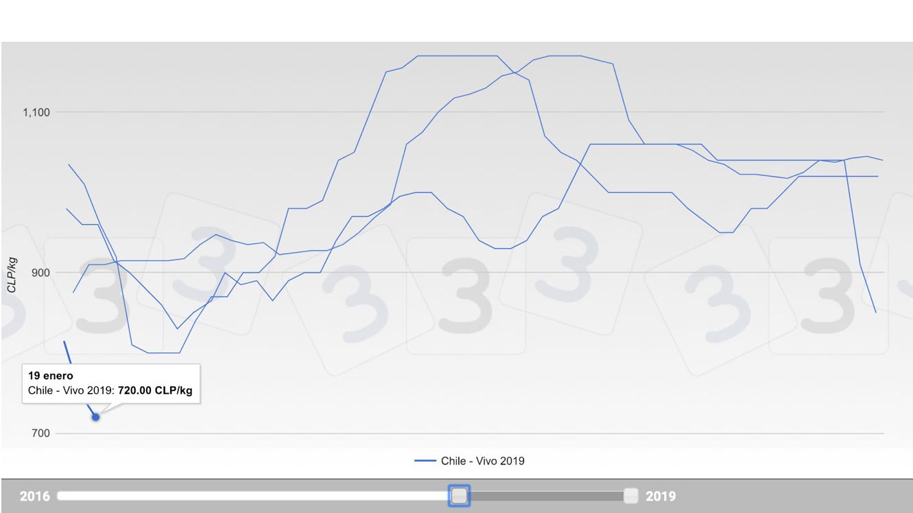 Gr&aacute;fico 1. Evoluci&oacute;n de las cotizaciones en los &uacute;ltimos 3 a&ntilde;os en el mercado porcino chileno.
