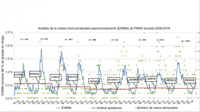 Figura 1. N&uacute;mero de casos semanales (puntos verdes) y media m&oacute;vil ponderada exponencialmente (EWMA) (l&iacute;nea azul) de la proporci&oacute;n de granjas en riesgo que participan en el MSHMP desde 2009 hasta 2018. El umbral de la epidemia (l&iacute;nea roja) se calcula cada dos a&ntilde;os y corresponde al intervalo de confianza superior del porcentaje de brotes que ocurren en la temporada de bajo riesgo (verano). Las fechas en las casillas negras indican el momento en el que la curva EWMA cruza el umbral epid&eacute;mico.
