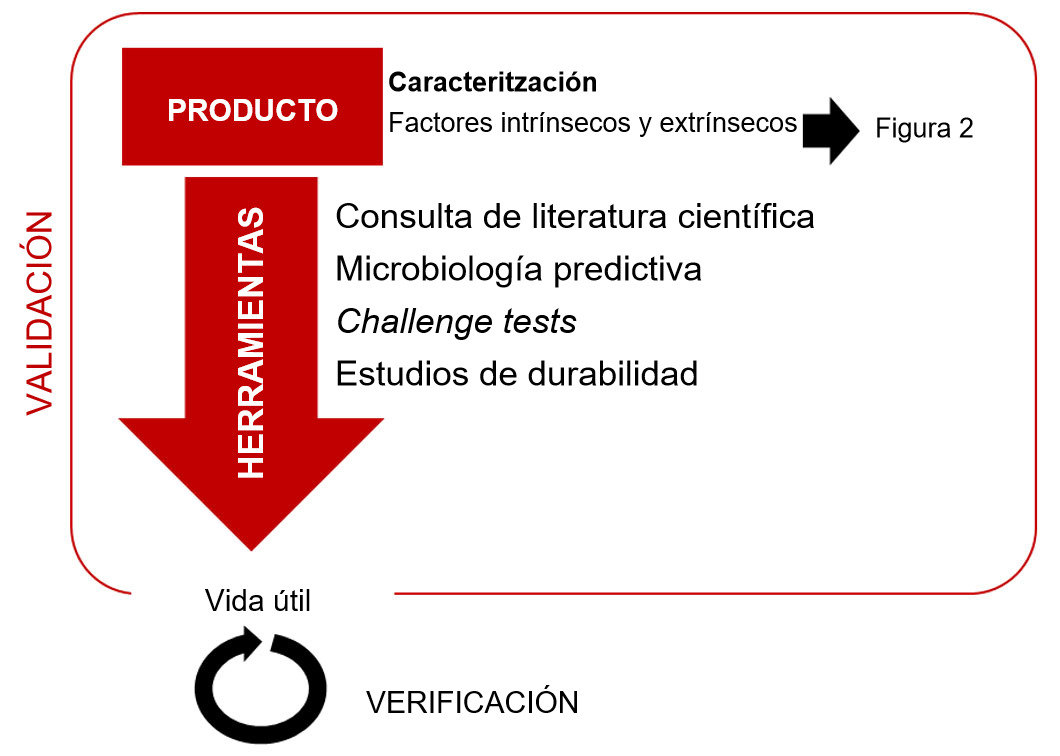 <p>Figura 1. Enfoque metodol&oacute;gico para el estudio de la vida &uacute;til segura de alimentos microbiol&oacute;gicamente perecederos.</p>
