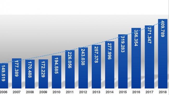 Gr&aacute;fica 1. Producci&oacute;n de carne de cerdo (t) entre los a&ntilde;os 2000 y 2018. Fuente: &Aacute;rea Econ&oacute;mica. PorkColombia
