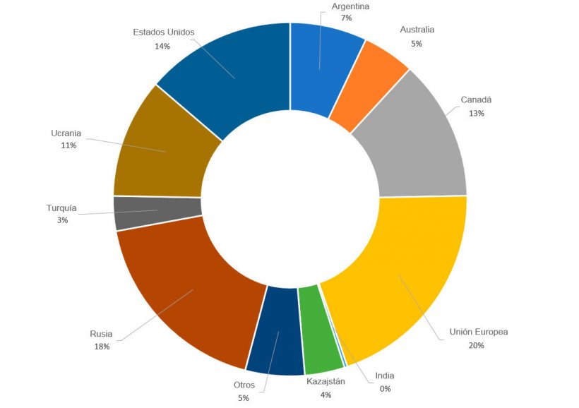 Figura 4. Exportación porcentual de trigos de los principales países exportadores en la campaña 2019/2020. Fuente: FAS-USDA