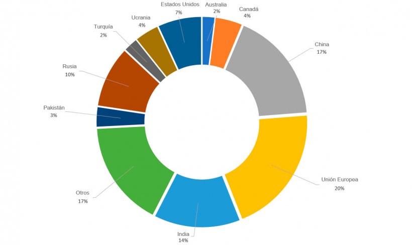 Figura 2. Producci&oacute;n porcentual de los principales pa&iacute;ses productores de trigos en la campa&ntilde;a 2019/2020. Fuente: FAS-USDA
