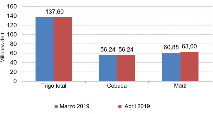 Gráfico 2. Evolución de las previsiones de cosecha europea de cereales 2018/19 del mes de marzo al mes de abril. Fuente: USDA