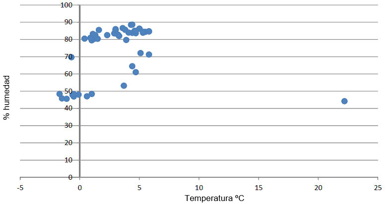 Gráfico 2: Registro de temperatura y humedad en una nevera de conservación de vacunas.