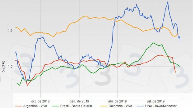 Evoluci&oacute;n del precio del cerdo en los &uacute;ltimos 12 meses en diversos pa&iacute;ses (USD/kg)
