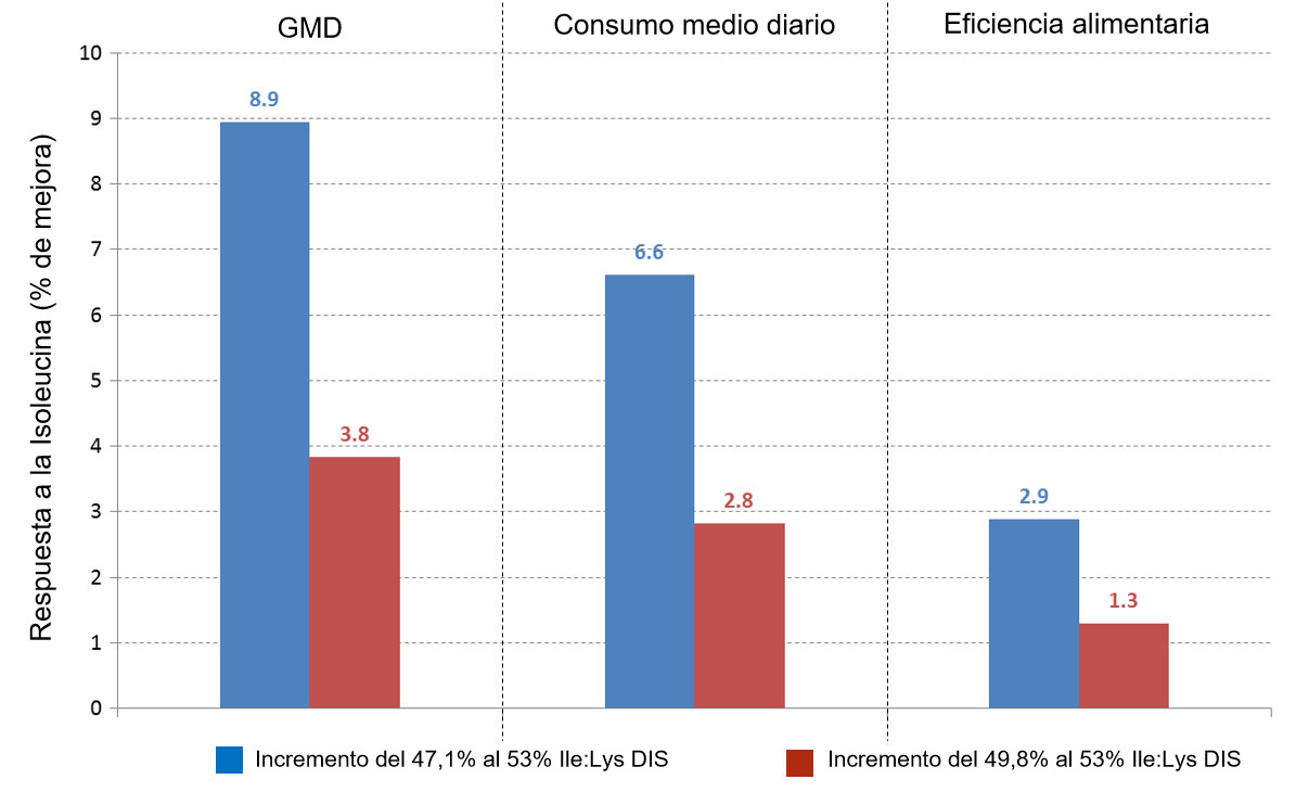 Figura 2: Respuesta de los lechones a distintos incrementos del ratio Ile/Lys DIS. <em>Fuente: Ajinomoto Animal Nutrition Europe</em>
