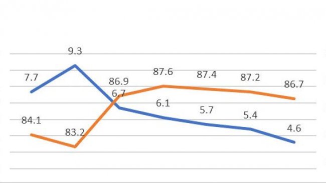 Gráfico 1: Tasa de partos y % de repeticiones, 1ª cubriciones año 2018 (689.024 cubriciones), base de datos PigCHAMP Pro Europa (301.250 cerdas).