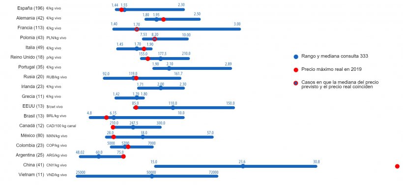 Gr&aacute;fico 1. Precio m&aacute;ximo del cerdo en 2019: comparaci&oacute;n entre las predicciones de los usuarios de 333 (mayo 2019) y el precio m&aacute;ximo real alcanzado&nbsp;durante todo el ejercicio. Para cada pa&iacute;s se muestra el rango de respuestas mediante la barra azul, donde est&aacute;n representados los valores m&aacute;ximo, m&iacute;nimo y la mediana. El precio m&aacute;ximo real en 2019 se indica con un punto rojo. Entre par&eacute;ntesis el n&uacute;mero de datos analizados.
