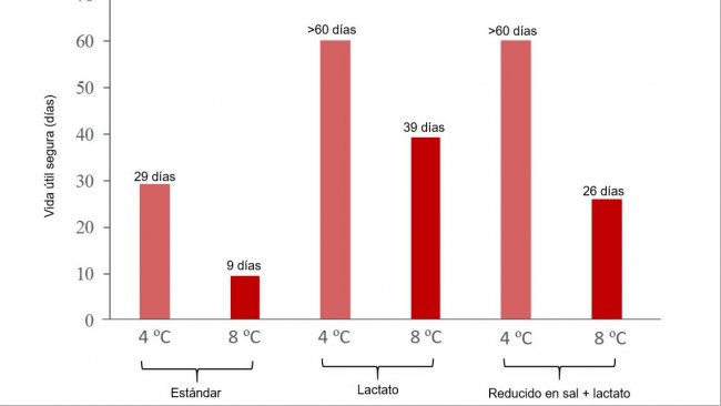 Figura 1. Efecto de la temperatura de conservaci&oacute;n y la reformulaci&oacute;n (adici&oacute;n de 0,65% de lactato y reducci&oacute;n de NaCl a 1,3%) en la vida &uacute;til segura en base al crecimiento de L. monocytogenes en jam&oacute;n cocido loncheado envasado al vac&iacute;o seg&uacute;n las predicciones proporcionadas por el modelo predictivo disponible en la aplicaci&oacute;n FSSP*. *Se trata de un ejemplo ficticio, basado en valores de los factores &ldquo;input&rdquo; del modelo predictivo considerados en Jofr&eacute; et al. 2019. La aplicaci&oacute;n de esta herramienta requiere un planteamiento espec&iacute;fico para cada tipo de producto y empresa. Formulaci&oacute;n est&aacute;ndar: pH=6.0, aw=0,974, humedad=73,63%, 2,9% sal, 0,75% lactato end&oacute;geno; Formulaci&oacute;n Lactato: 1,4 % lactato (end&oacute;geno + a&ntilde;adido); Formulaci&oacute;n reducido en sal + lactato: 1,3% sal, 1,4% lactato (end&oacute;geno + a&ntilde;adido). [CO2]=0%, Niveles iniciales de L. monocytogenes: 1 ufc/g. Modelo considerando que no hay fase de latencia.
