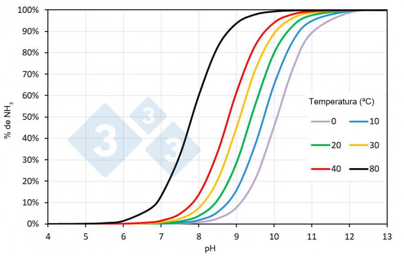 Figura 1. Porcentaje de amon&iacute;aco (NH3) en una disoluci&oacute;n de nitr&oacute;geno amoniacal en agua en funci&oacute;n del pH y la temperatura. La salinidad de los purines puede modificar los valores indicados.

