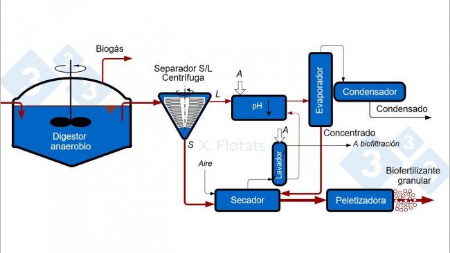 Figura 5. Esquema de una instalaci&oacute;n de producci&oacute;n de biofertilizante granular a partir de purines de cerdo digeridos anaer&oacute;bicamente.
