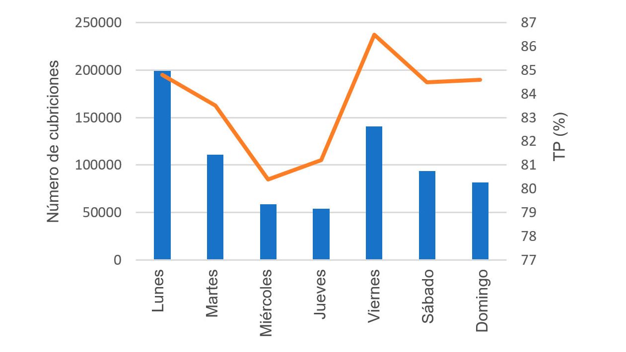 Gr&aacute;fico 8. Cubriciones y su respectiva Tasa de partos (TP) seg&uacute;n el d&iacute;a de la semana.