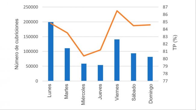 Gráfico 8. Cubriciones y su respectiva Tasa de partos (TP) según el día de la semana.