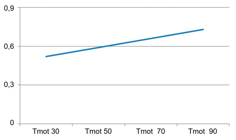 Figura 2. Motilidad total (Tmot): el porcentaje de espermatozoides que tienen movimiento de la cabeza. Sungwon Park, 2013
