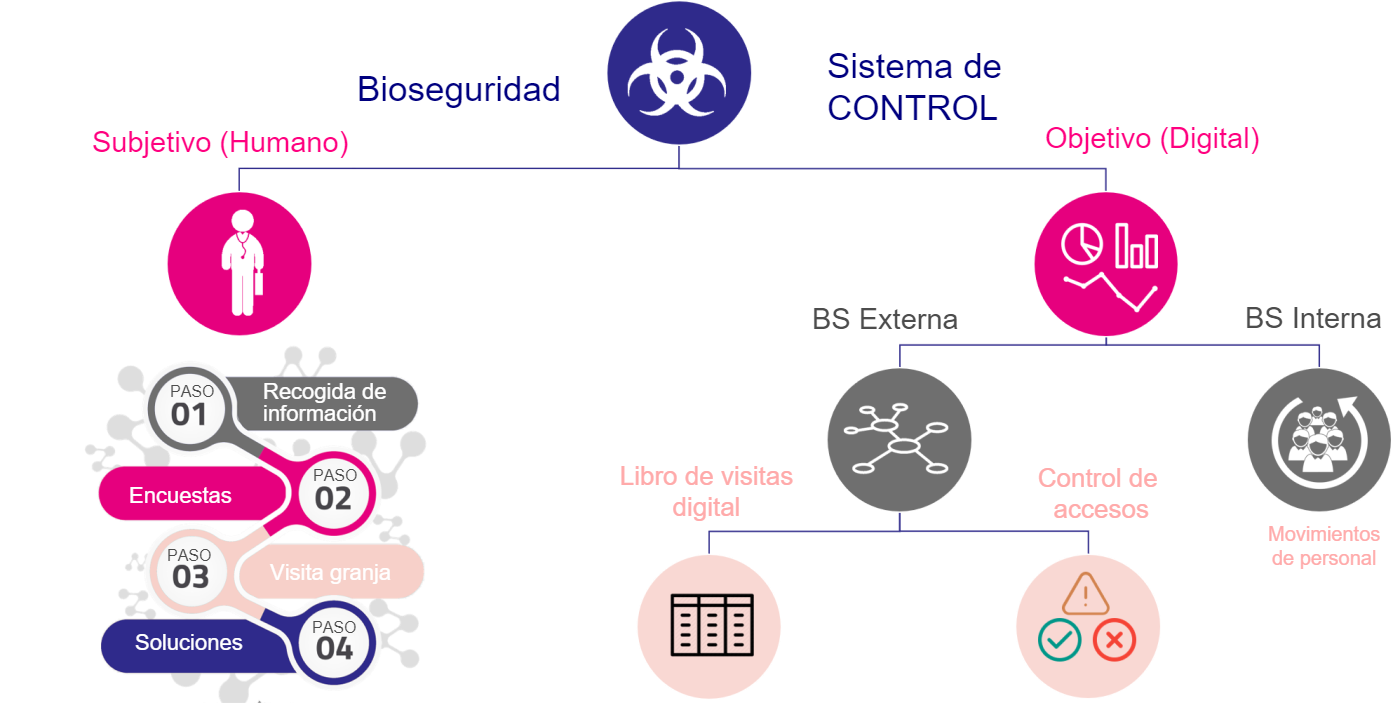 Figura 1. Sistema de control de la bioseguridad.
