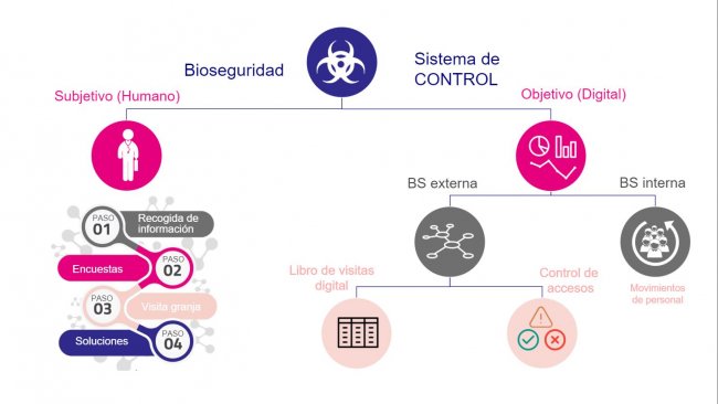 Figura 1. Sistema de control de la bioseguridad.
