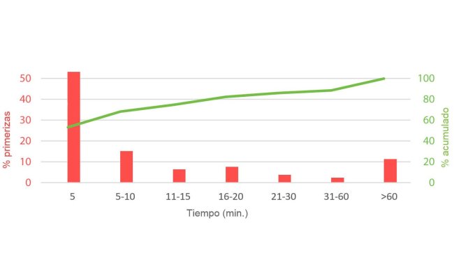 Imagen 1. Tiempo empleado por el verraco para detectar primerizas en celo después de haber sido introducidos en su corral. P. English, 1986