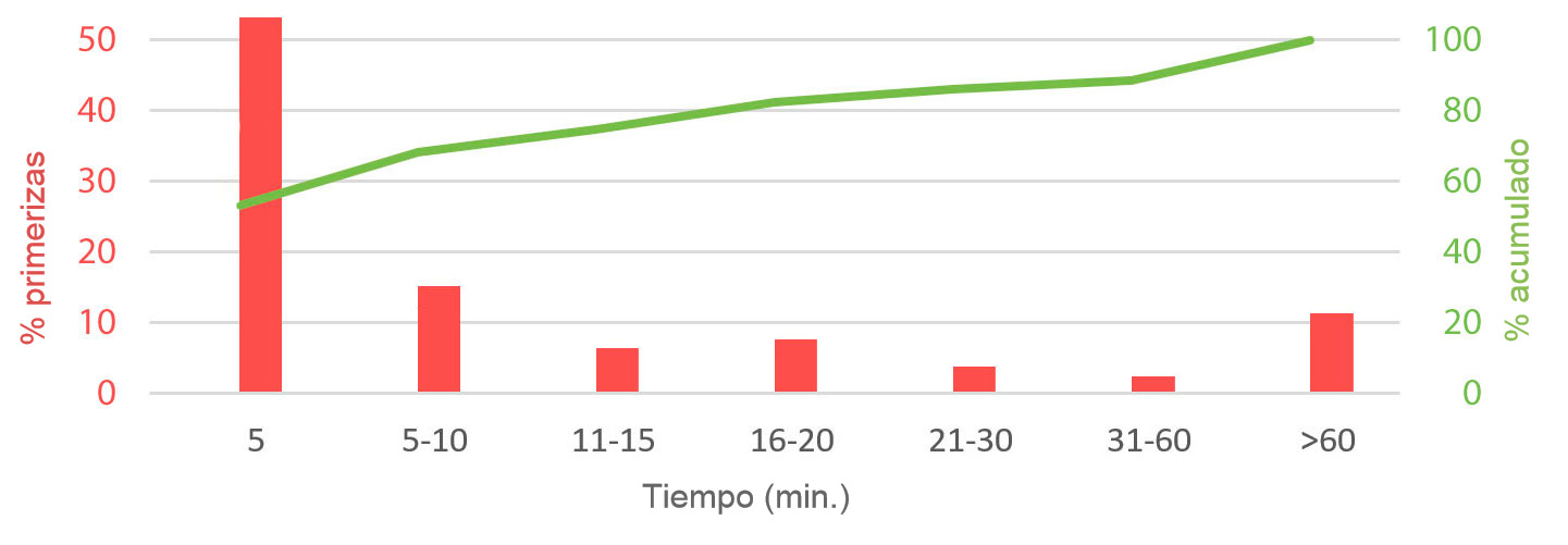 Imagen 1. Tiempo empleado por el verraco para detectar primerizas en celo después de haber sido introducidos en su corral. P. English, 1986