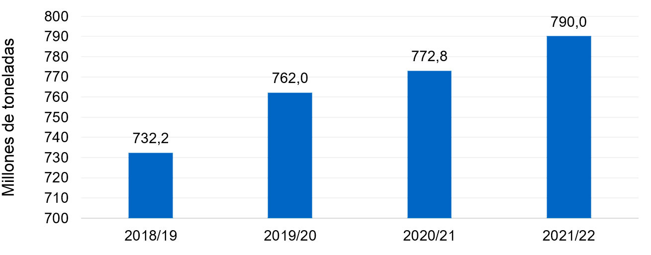 Gráfico 1. Tendencia alcista en la producción mundial del trigo blando (fuente: Consejo Internacional de Cereales).