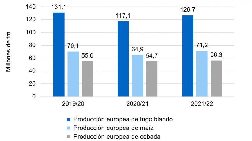 Gráfico 2. Tendencia alcista en la producción europea de trigo blando, maíz y cebada (fuente: Comisión Europea).