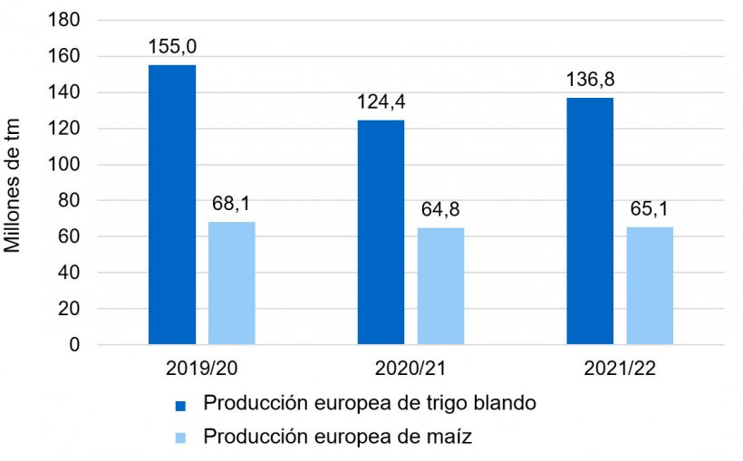 Gráfico 1. Tendencia alcista en la producción europea de trigo blando y maíz (fuente: Consejo Internacional de Cereales).