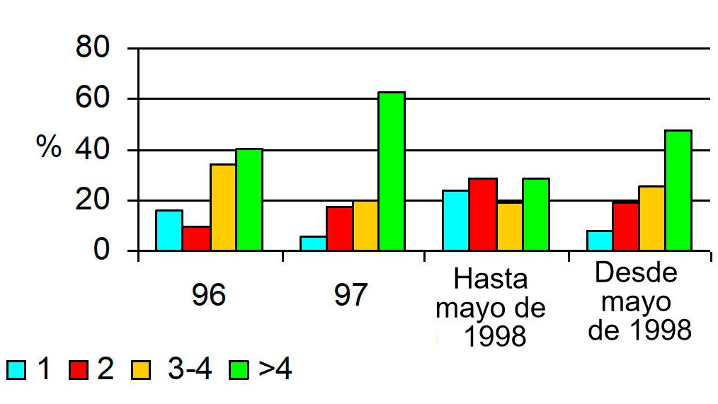 Los problemas se aparecen de enero a Mayo del 98 y elev&aacute;ndose los abortos a un 4% mientras que en los dem&aacute;s per&iacute;odos con abortos inferiores al 2%. Puede observarse una distribuci&oacute;n distinta de los mismos durante los problemas afectando a todos los ciclos por igual.&nbsp;
