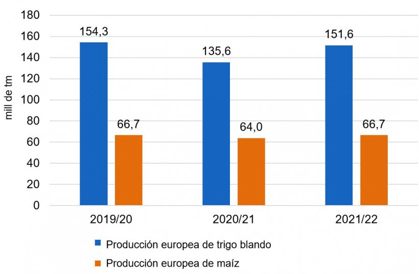 Gr&aacute;fico 2. Despu&eacute;s de la ca&iacute;da de las producciones de trigo blando y ma&iacute;z en Europa, para el 2021/22 se prev&eacute; una recuperaci&oacute;n de las cosechas (fuente: USDA).
