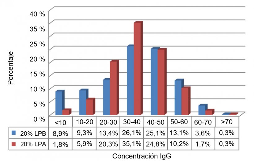 Figura 1. Concentraci&oacute;n de IgG en los primeros d&iacute;as de vida del 20% de los lechones con el peso m&aacute;s bajo (LPB;&lt;1,1 kg) y el 20% de los lechones con el peso m&aacute;s alto (LPA; &gt;1,82 kg).
