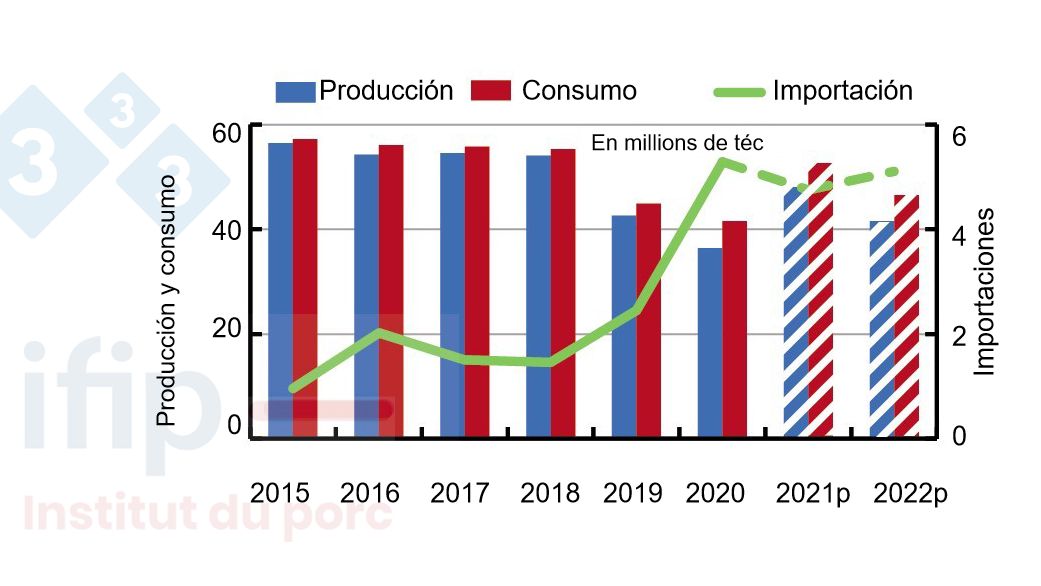 Producci&oacute;n, consumo e importaciones de carne de cerdo de China. Fuente: USDA.
