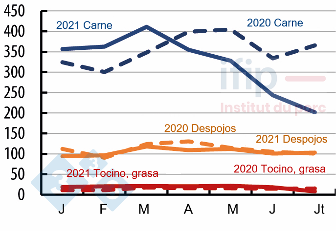 Importaciones chinas por tipo de producto (x1000 t). Fuente: IFIP seg&uacute;n datos de aduanas.
