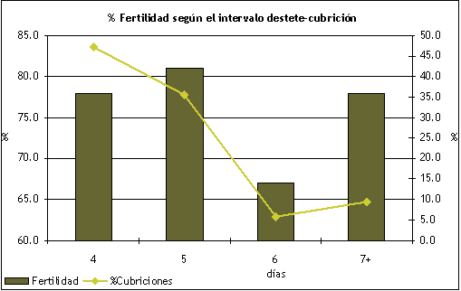 Fertilidad según el intervalo destete-cubrición