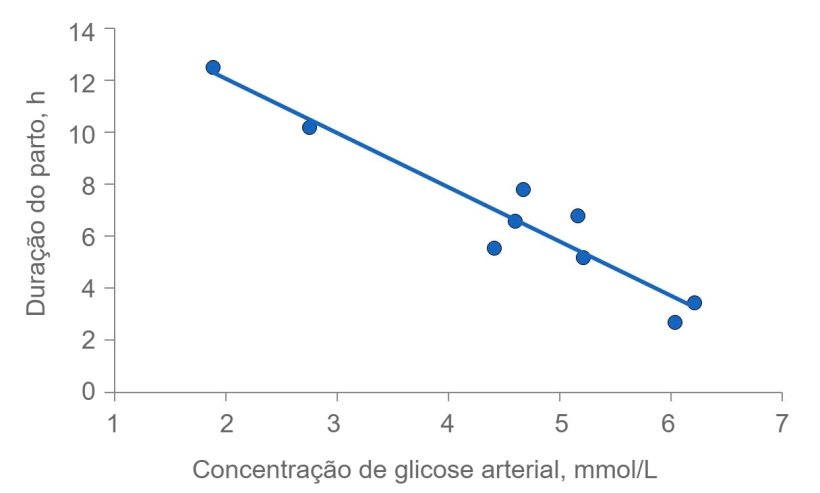 Figura 2:&nbsp;A dura&ccedil;&atilde;o do parto prolonga-se muito quando&nbsp;a energia das matrizes se esgota. Normalmente, a glicose plasm&aacute;tica mant&eacute;m-se constante em 4,5 (intervalo de 4 a 5) mmol/L,&nbsp;mas pouco depois da alimenta&ccedil;&atilde;o&nbsp;este n&iacute;vel &eacute; superado&nbsp;e v&aacute;rias horas ap&oacute;s a alimenta&ccedil;&atilde;o, a glicose plasm&aacute;tica pode ser comprometida pelo esgotamento do&nbsp;dep&oacute;sito de&nbsp;glicog&ecirc;nio no f&iacute;gado.
