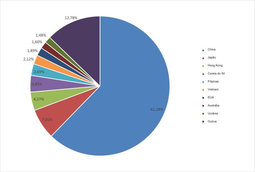Principais destinos das exporta&ccedil;&otilde;es europeias de carne su&iacute;na (jan-set 2020). (Fonte: 333 com base em dados da DG Agri).
