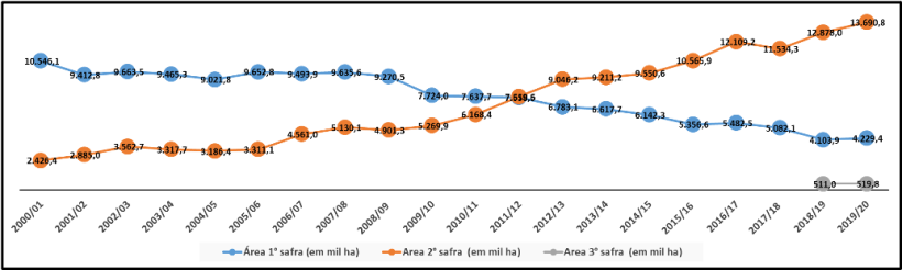 Gr&aacute;fico 1. Evolu&ccedil;&atilde;o da &aacute;rea plantada de milho no Brasil, em mil hectares, na 1&ordf;, 2&ordf; e 3&ordf; safra (Fonte: Conab). Desde a safra 2012 /13 o plantio de milho tem &ldquo;migrado&rdquo; para a segunda safra, de maior risco clim&aacute;tico e mais concentrada na regi&atilde;o centro-oeste.
