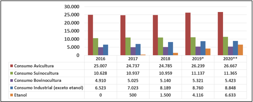 Tabela 1 . Consumo dom&eacute;stico do milho&nbsp;no Brasil nos &uacute;ltimos anos (Fonte: Conab). Destaque para o crescimento da demanda de usinas de etanol.
