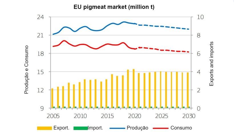 Fonte: CE (2020), Perspectivas agr&iacute;colas da UE para mercados, renda e meio ambiente, 2020-2030. Comiss&atilde;o Europeia, DG Agricultura e Desenvolvimento Rural, Bruxelas.
