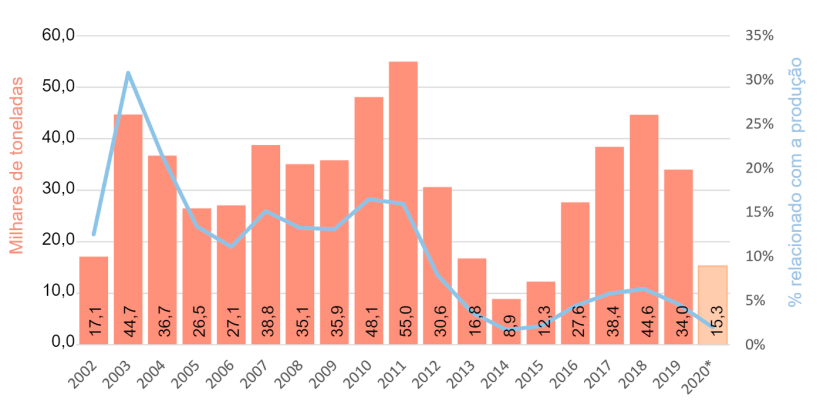 Gr&aacute;fico 3.&nbsp;Importa&ccedil;&otilde;es e relacionamento com a produ&ccedil;&atilde;o local. Fonte: CUSTOMS e dados pr&oacute;prios - Proje&ccedil;&atilde;o para o ano de 2002.
